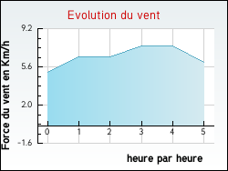Evolution du vent de la ville Grand'Combe-des-Bois